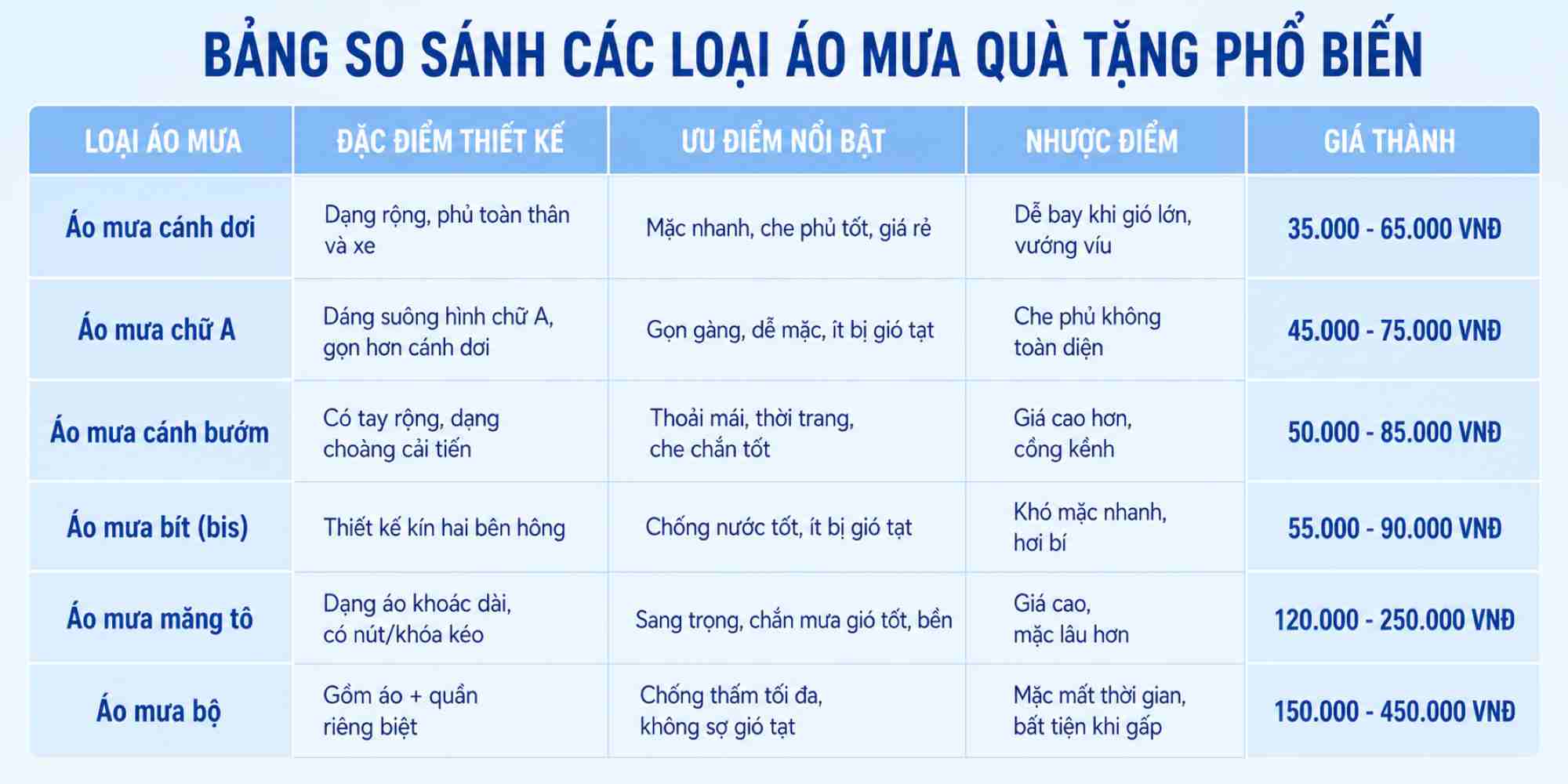 Bảng so sánh áo mưa quà tặng phổ biến