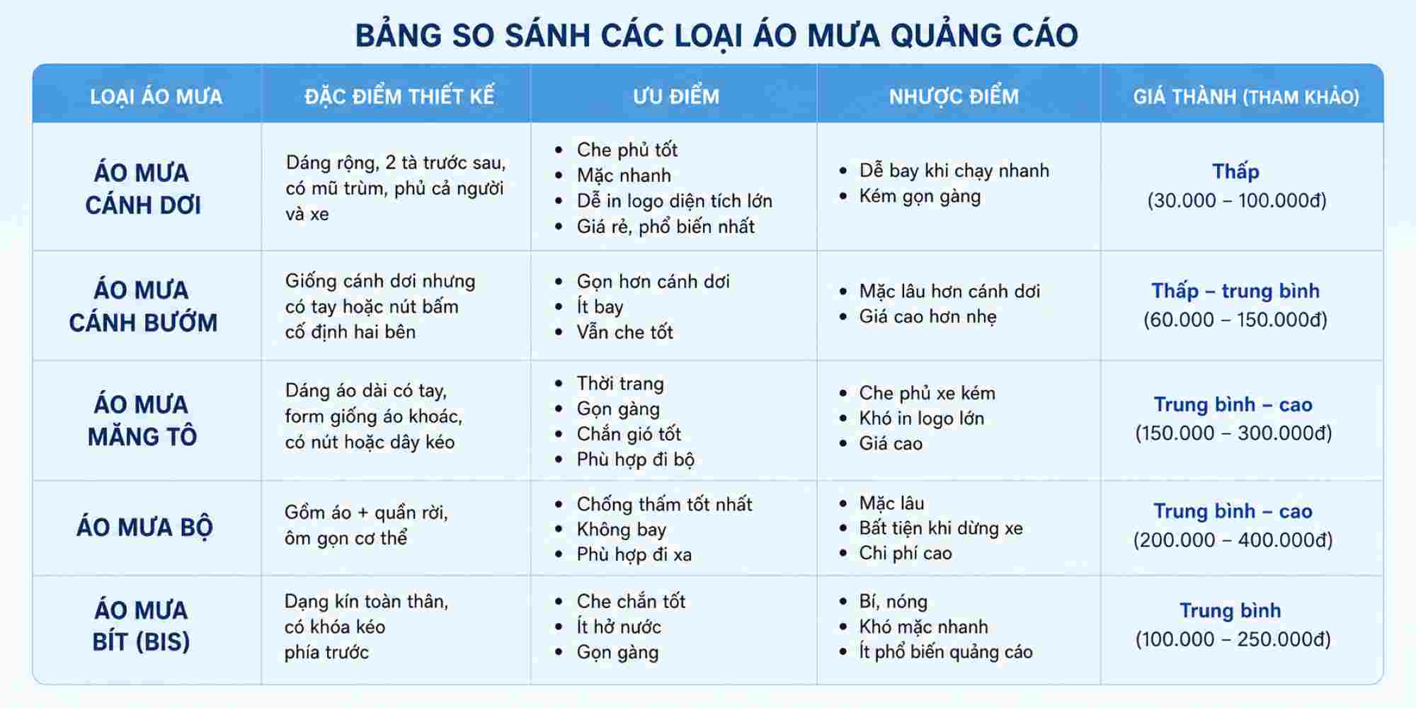 Bảng so sánh các loại áo mưa quảng cáo
