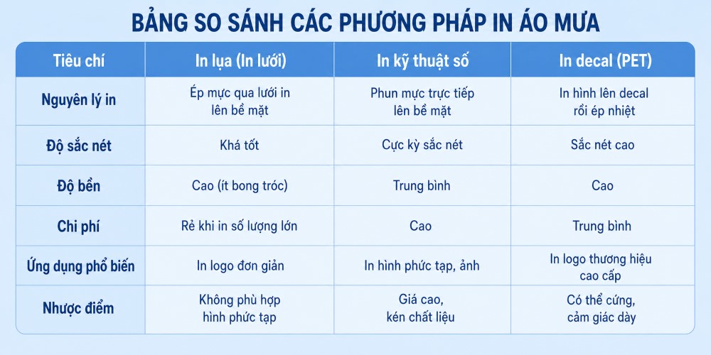 bảng so sánh các phương pháp in logo lên áo mưa