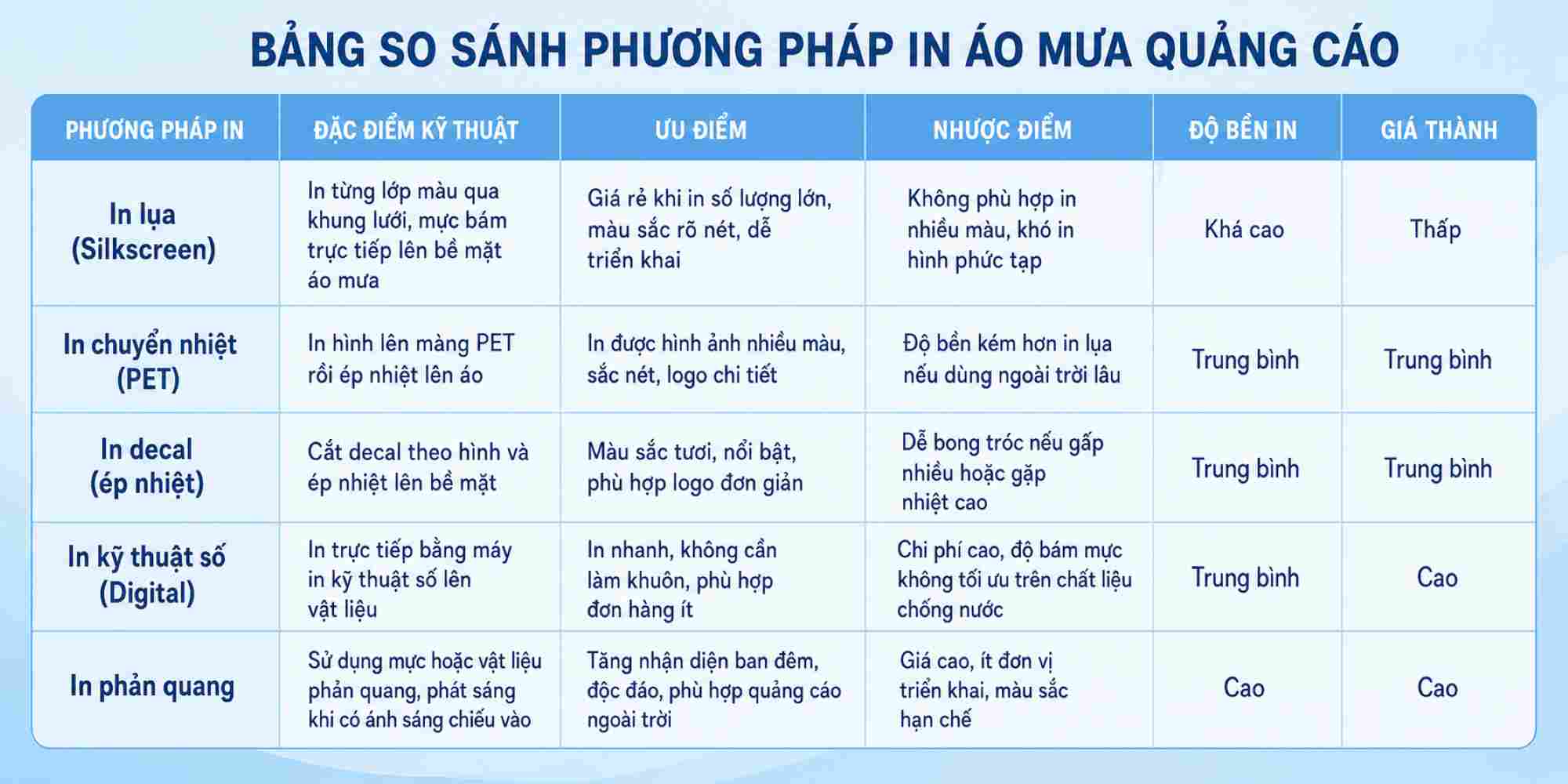 Bảng so sánh phương pháp in áo mưa quảng cáo