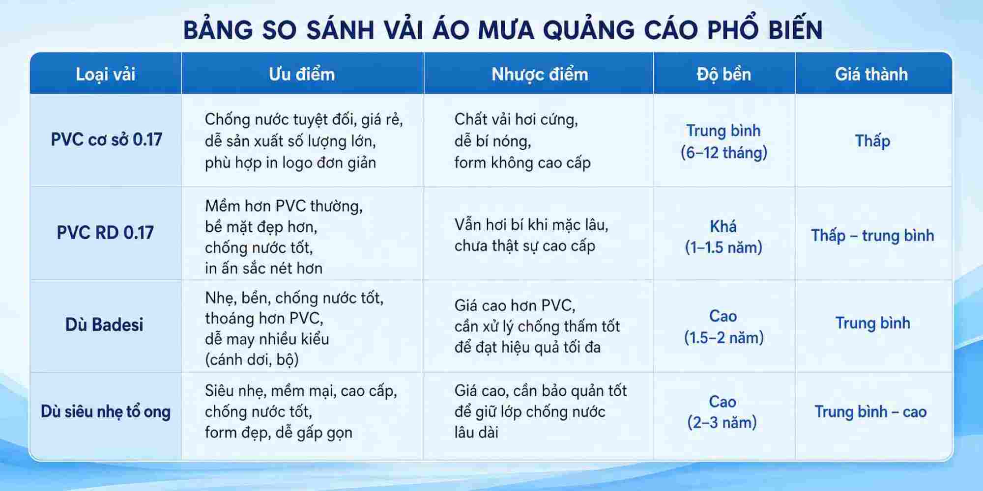 Bảng so sánh các loại vải may áo mưa quảng cáo phổ biến