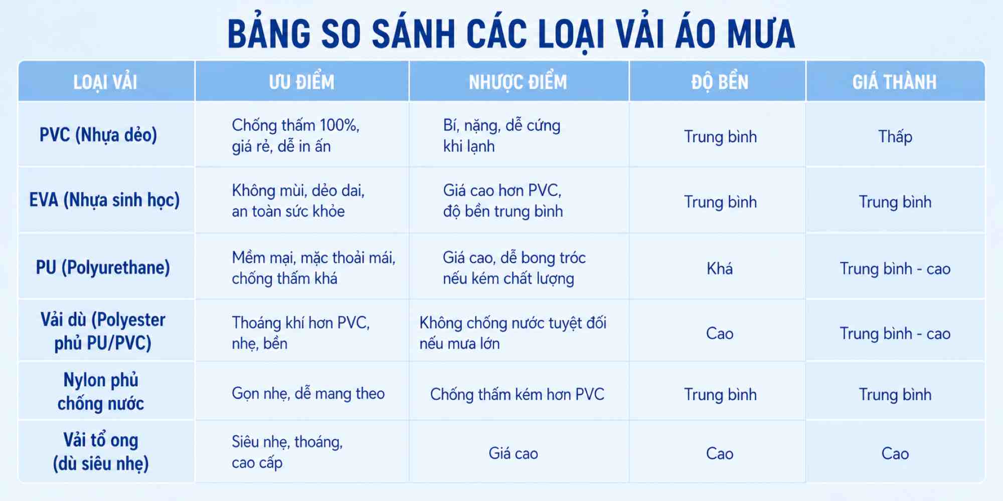 So sánh các loại vải may áo mưa quà tặng